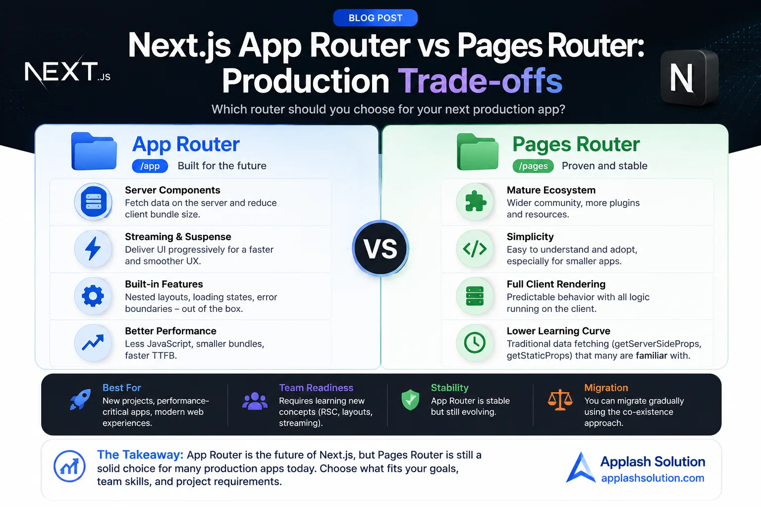 Next.js App Router vs Pages Router: Production Trade-offs